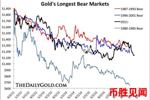 美金汇率变动对黄金投资的影响