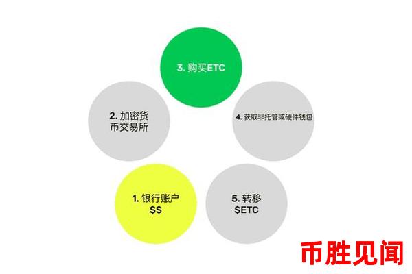 如何将ETC代币转入ETC以太经典钱包？（ETC代币转入教程）