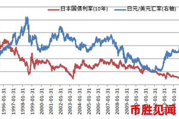 日元升值是否会影响日本的国债市场？（日元汇率与日本国债市场关系探讨）