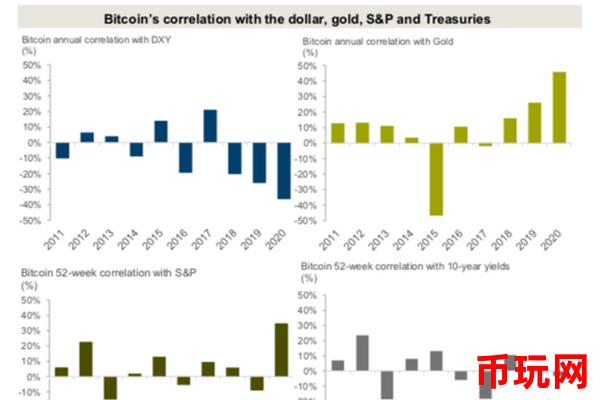 比特币价值与传统黄金投资的比较如何？