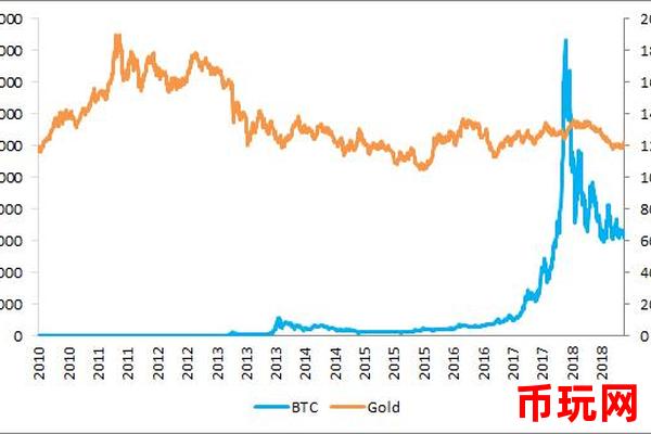 比特币价值与传统黄金投资的比较如何？