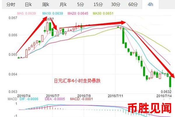 如何通过技术分析预测日元市场行情的走势？