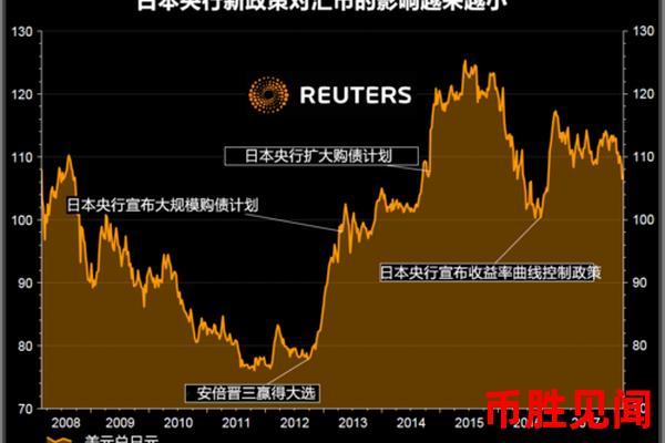 全球汇市波动，日元将何去何从？