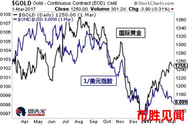 欧元对美元汇率与黄金价格有何关系？