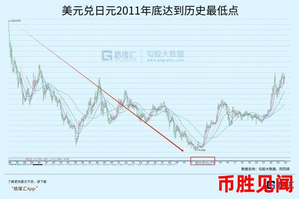 日元是否将走出低谷迎来升值（日元汇率走势低谷反弹预测）