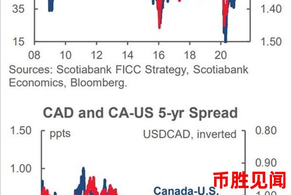 加元交易量变化对加拿大通胀率有何影响？（加元交易量变化与通胀率关系分析）