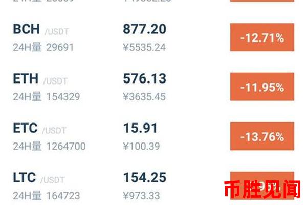 USDT交易对下BTC价格今日涨跌情况