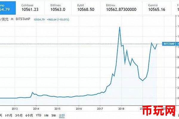 比特币价格走势：历史数据与未来预测的结合分析