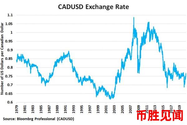加元汇率走势与加拿大股市关系（加拿大股市与加元汇率的波动关联）