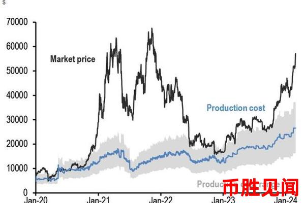 比特币历史价格背后的投机泡沫与市场调整如何？