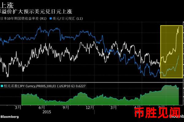 日元市场分析：日元兑美元汇率走势分析