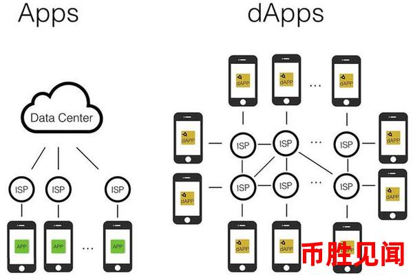 DApp开发与区块链节点的紧密联系