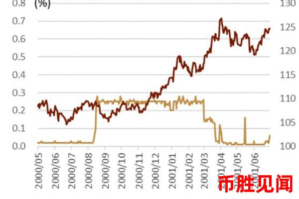 日元升值的潜力及风险分析。