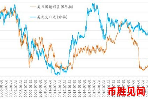 日元市场与美元市场的关联度如何？（日元与美元市场关系解析）