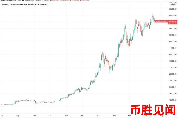 比特币价格历史走势图十年