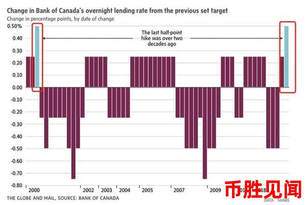 加拿大央行在加元下跌背景下的政策调整与应对策略