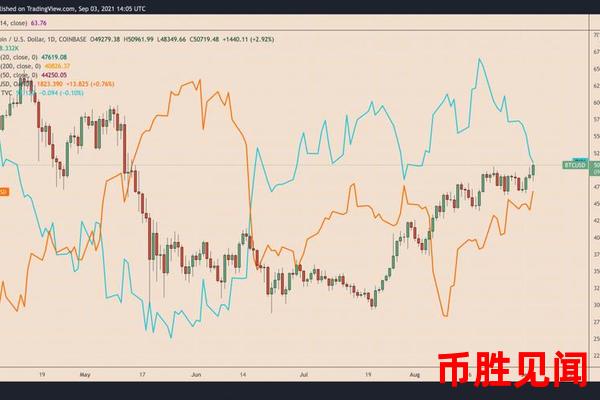 美金比特币价格走势与哪些传统金融市场存在关联？如何进行跨市场分析？