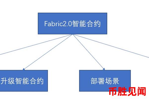 智能合约在Fabric区块链中的应用