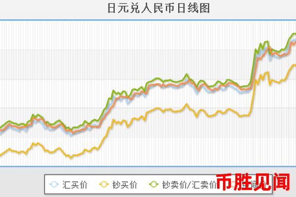 外汇兑日元汇率走势如何（掌握日元外汇兑换趋势）