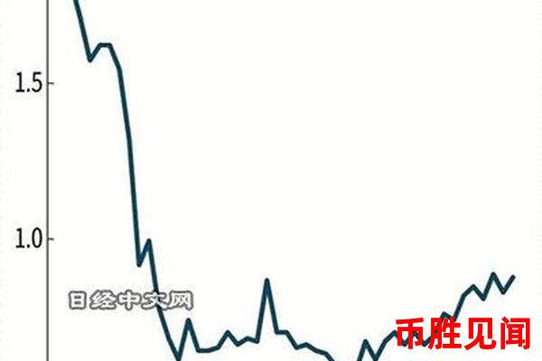 日元升值的趋势分析及其影响。