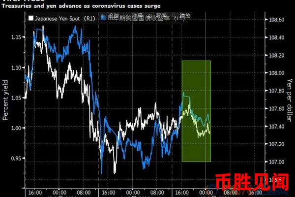 如何捕捉日元市场情绪的变化？有哪些信号？