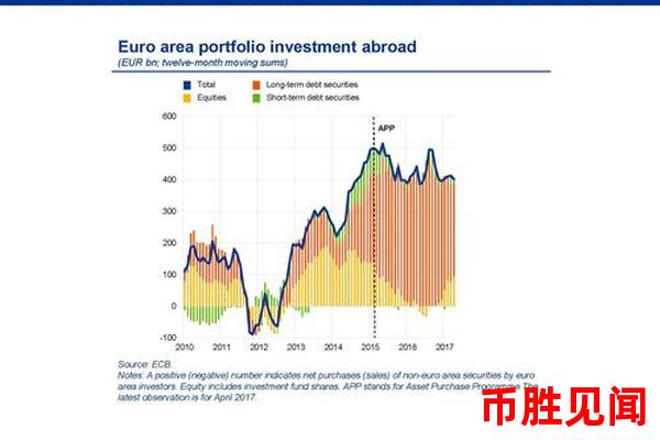 欧元购买与债券投资的关系如何？