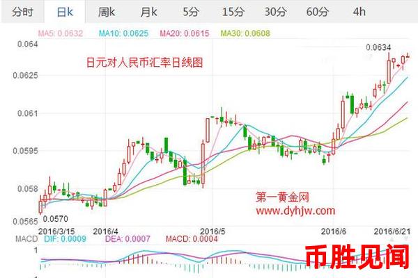 日元外汇交易的历史走势回顾与预测（日元汇率历史与未来展望）？