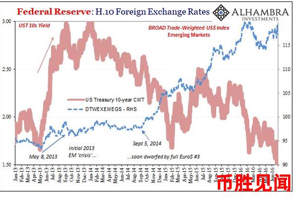美元汇率下跌对新兴市场国家的影响是什么？如何应对潜在风险？
