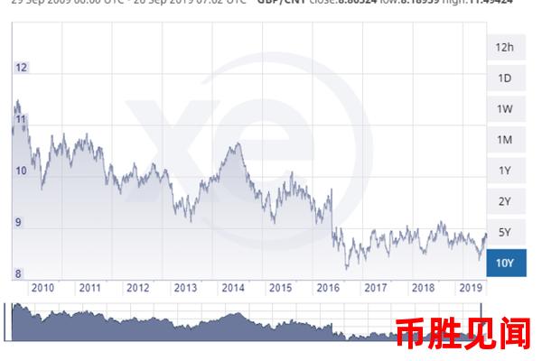 英镑汇率走势分析：市场供需与货币政策的影响