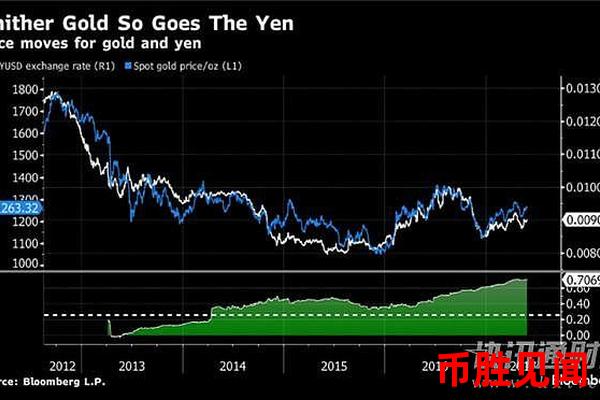 日元帐户理财与黄金投资的比较（日元帐户理财VS黄金投资）