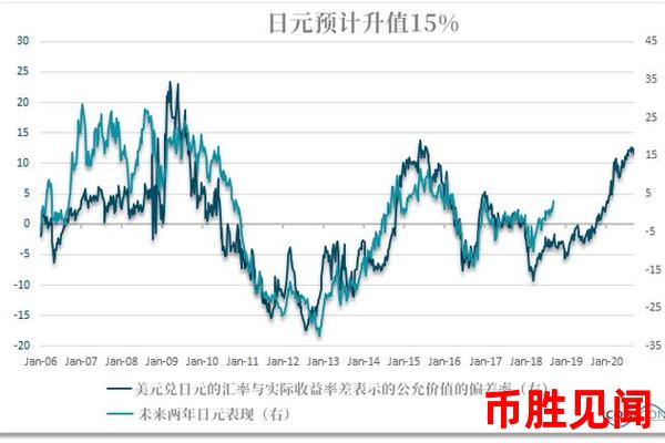 日元升值的趋势分析及其影响。