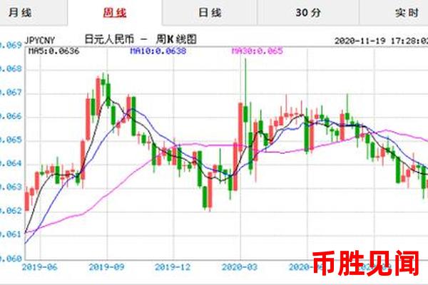 日元汇率走势与市场预期：如何捕捉交易信号？