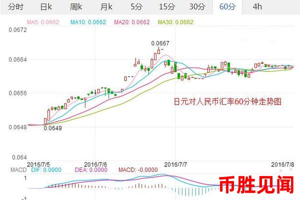 如何分析日元交易汇率的走势？