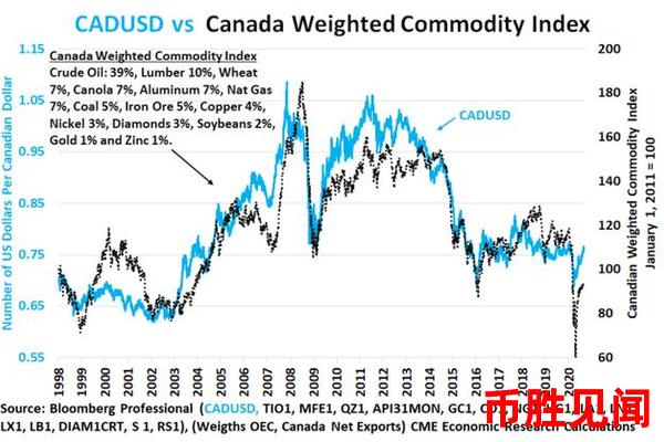 加元下跌对加拿大资源行业的影响分析，你知道吗？资源行业与汇率变动关系探讨。