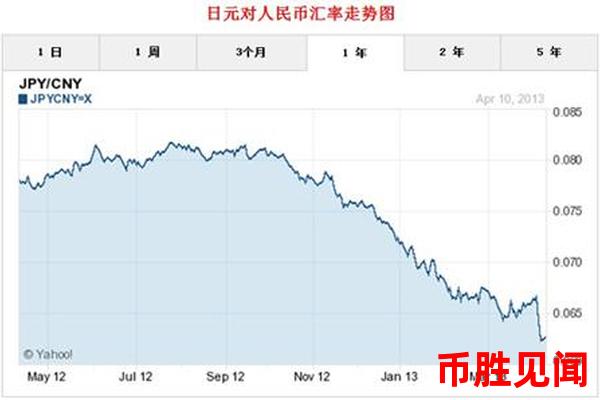 日元交易量减少是否意味着市场转冷（日元交易量减少与市场走势分析）