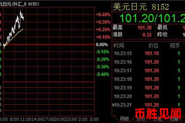今日外汇市场日元交易信号：如何解读市场信号？